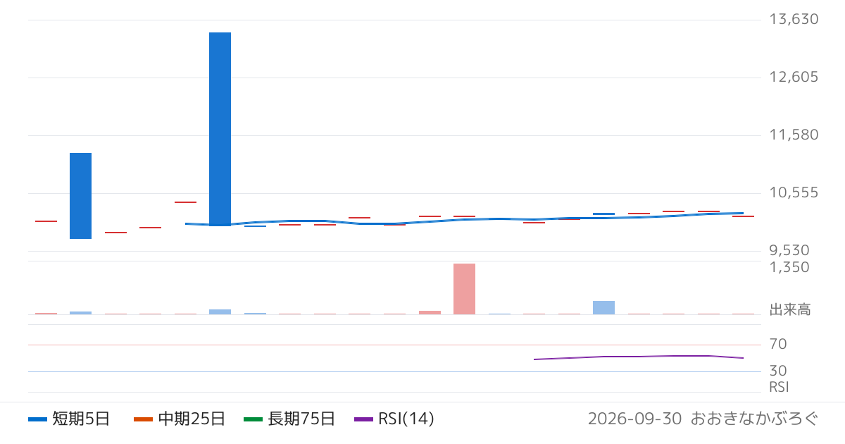アセットマネジメントＯｎｅ株式会社　Ｏｎｅ　ＥＴＦ　日本国債先物逆連動指数（612A）の株価チャート