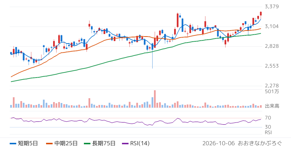牧野フライス製作所（6135）の株価チャート