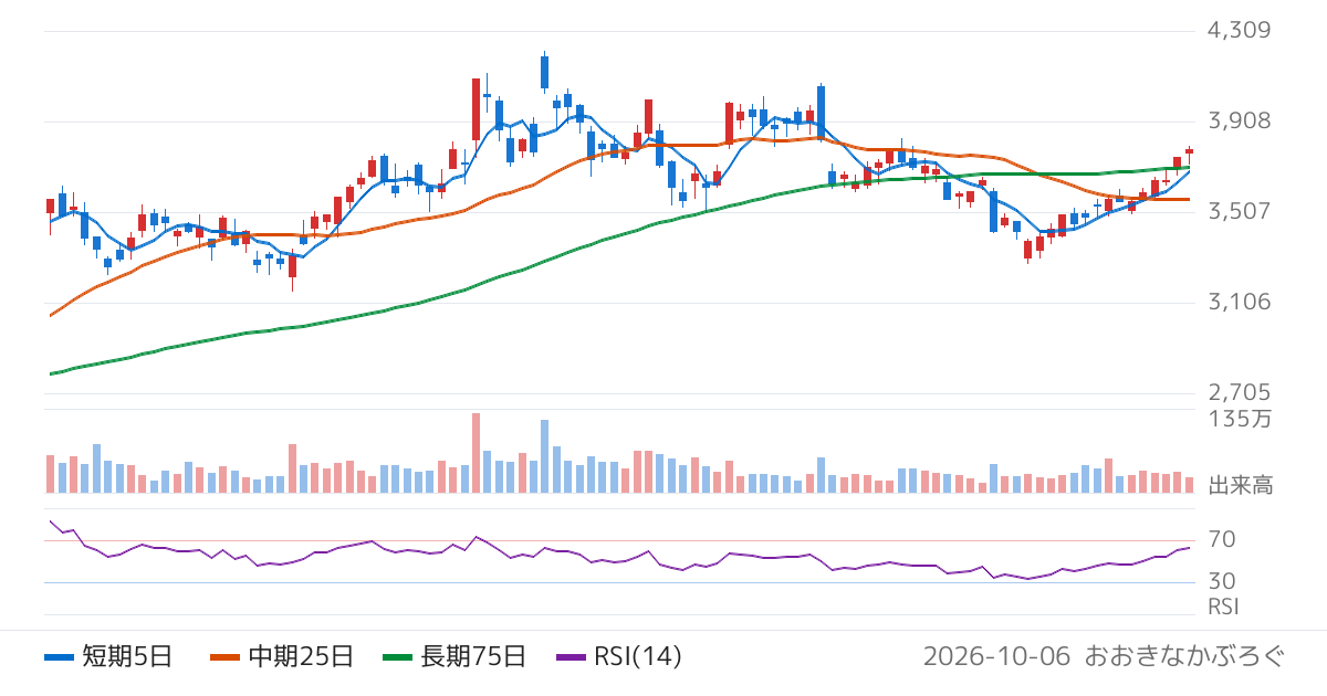 オーエスジー（6136）の株価チャート