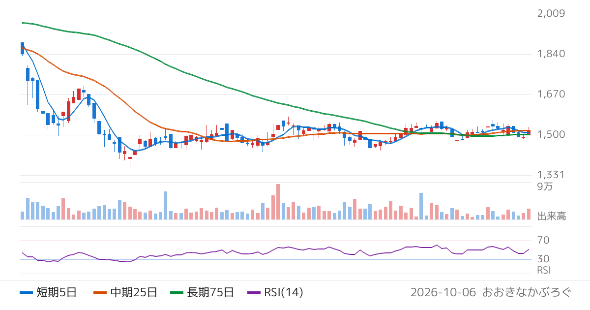 小池酸素工業（6137）の株価チャート