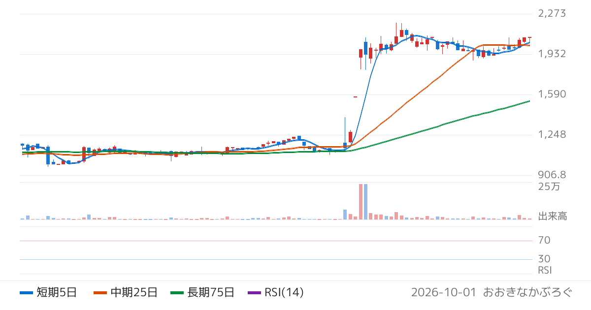 ダイジェット工業（6138）の株価チャート