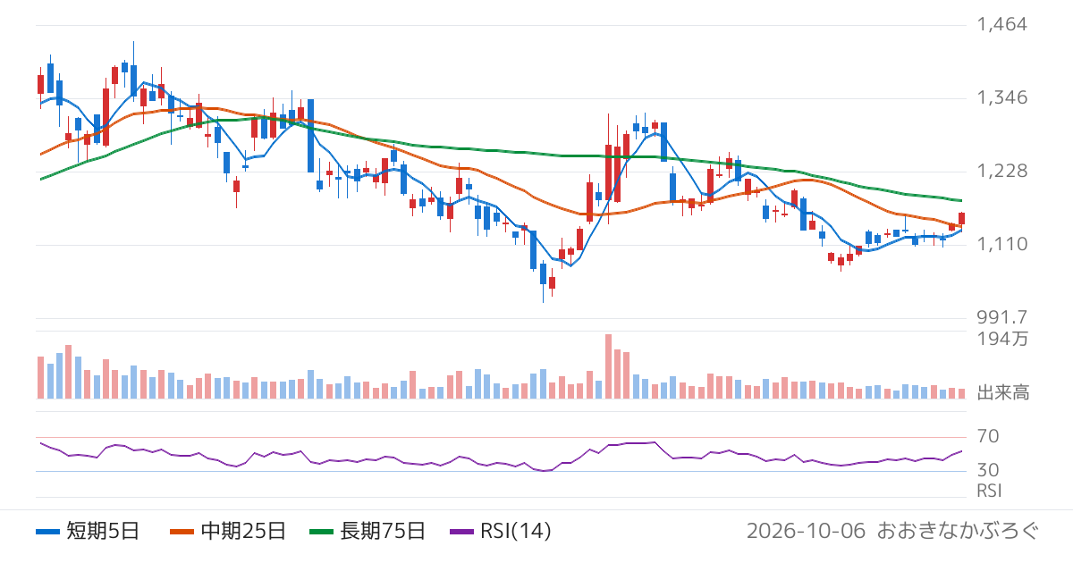 旭ダイヤモンド工業（6140）の株価チャート