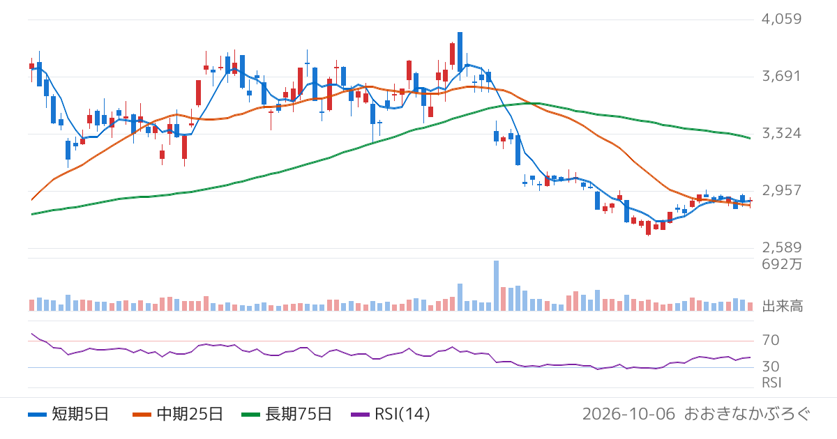 ＤＭＧ森精機（6141）の株価チャート