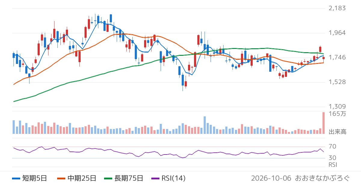 ソディック（6143）の株価チャート