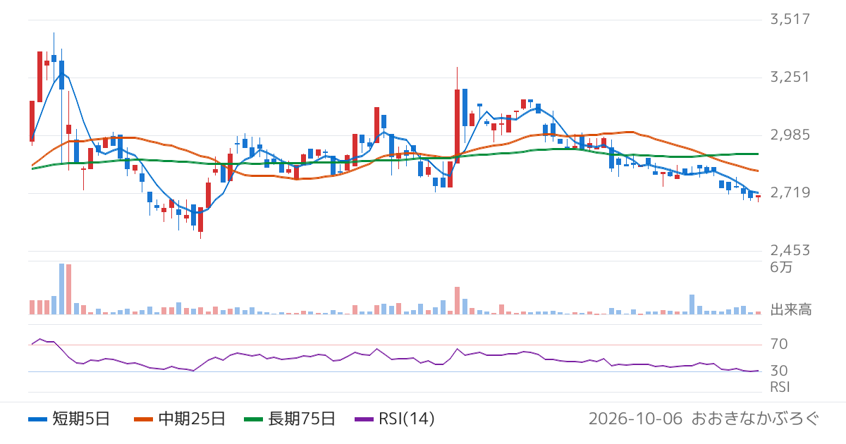 西部電機（6144）の株価チャート