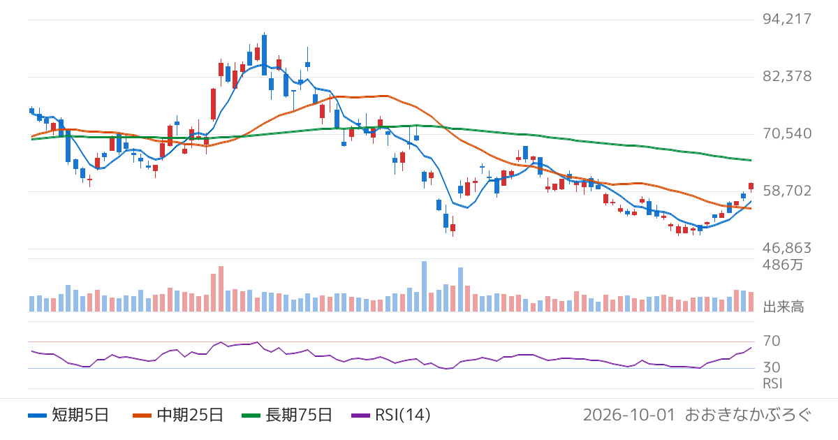 ディスコ（6146）の株価チャート