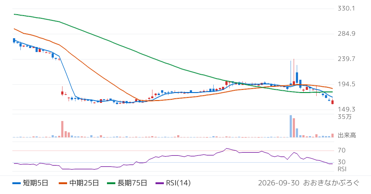 ヤマザキ（6147）の株価チャート