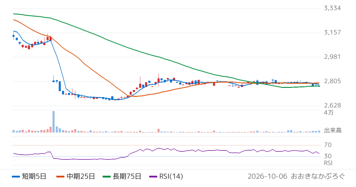 タケダ機械（6150）の株価チャート