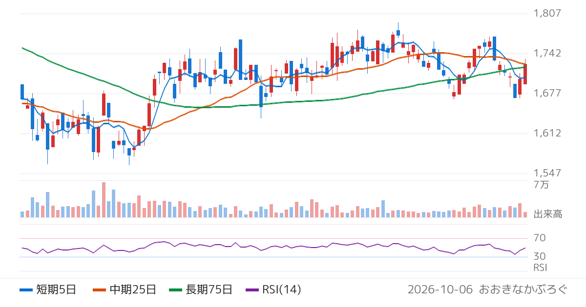 日東工器（6151）の株価チャート