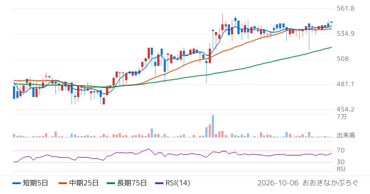 高松機械工業（6155）の株価チャート