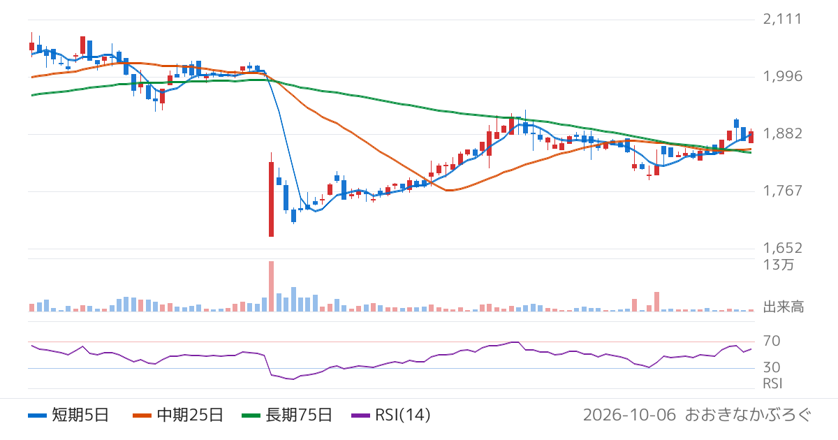 エーワン精密（6156）の株価チャート