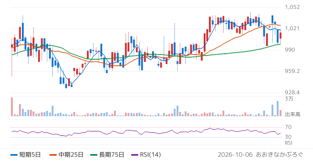 和井田製作所（6158）の株価チャート