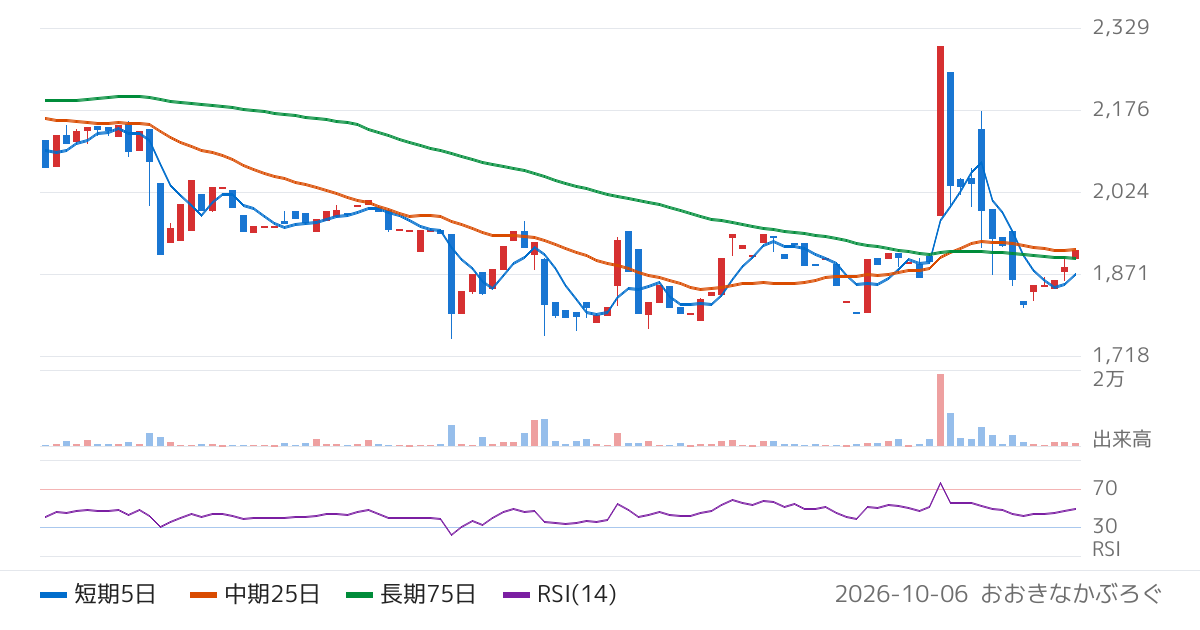 ミクロン精密（6159）の株価チャート
