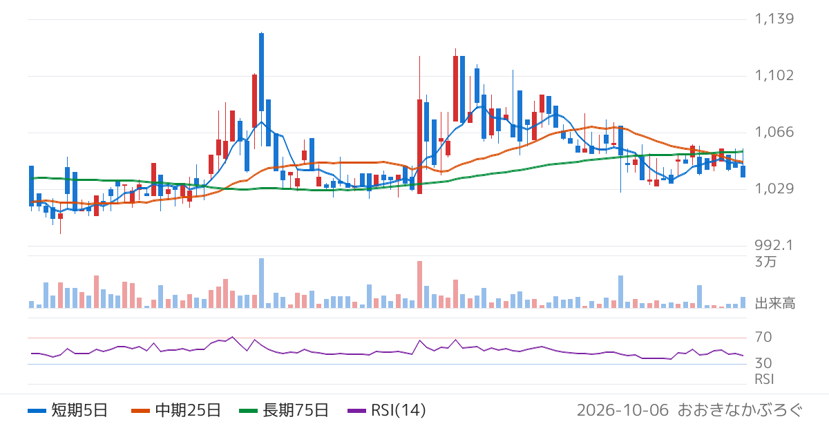 エスティック（6161）の株価チャート