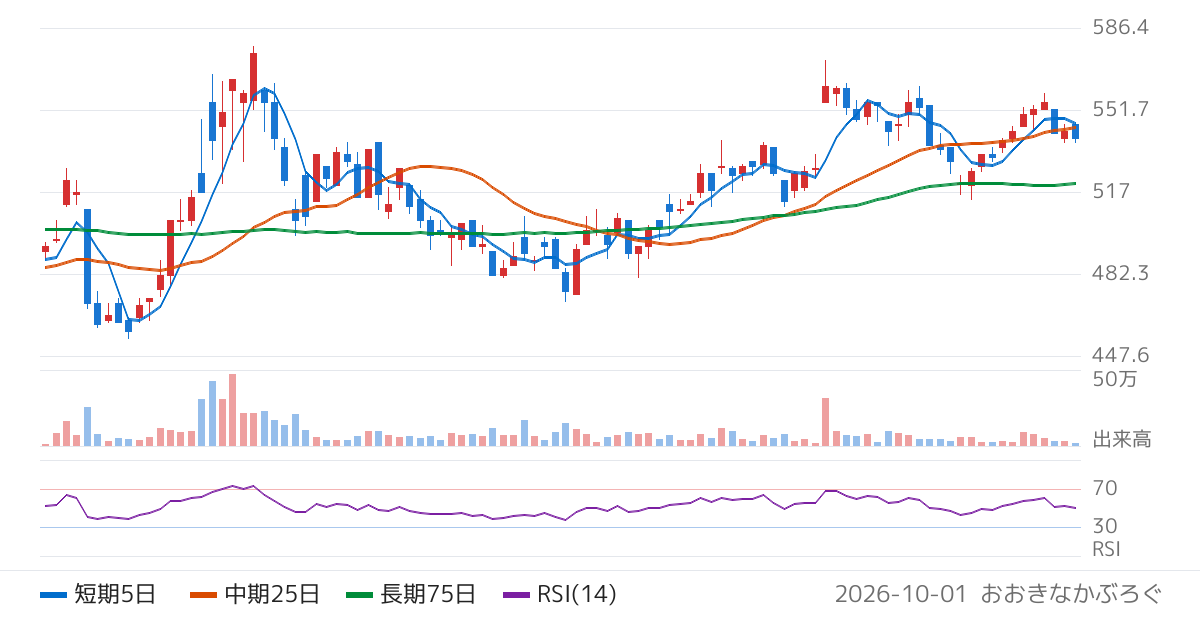 パンチ工業（6165）の株価チャート