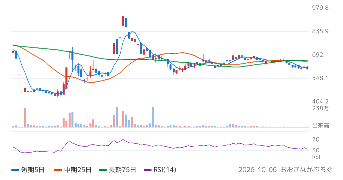 中村超硬（6166）の株価チャート