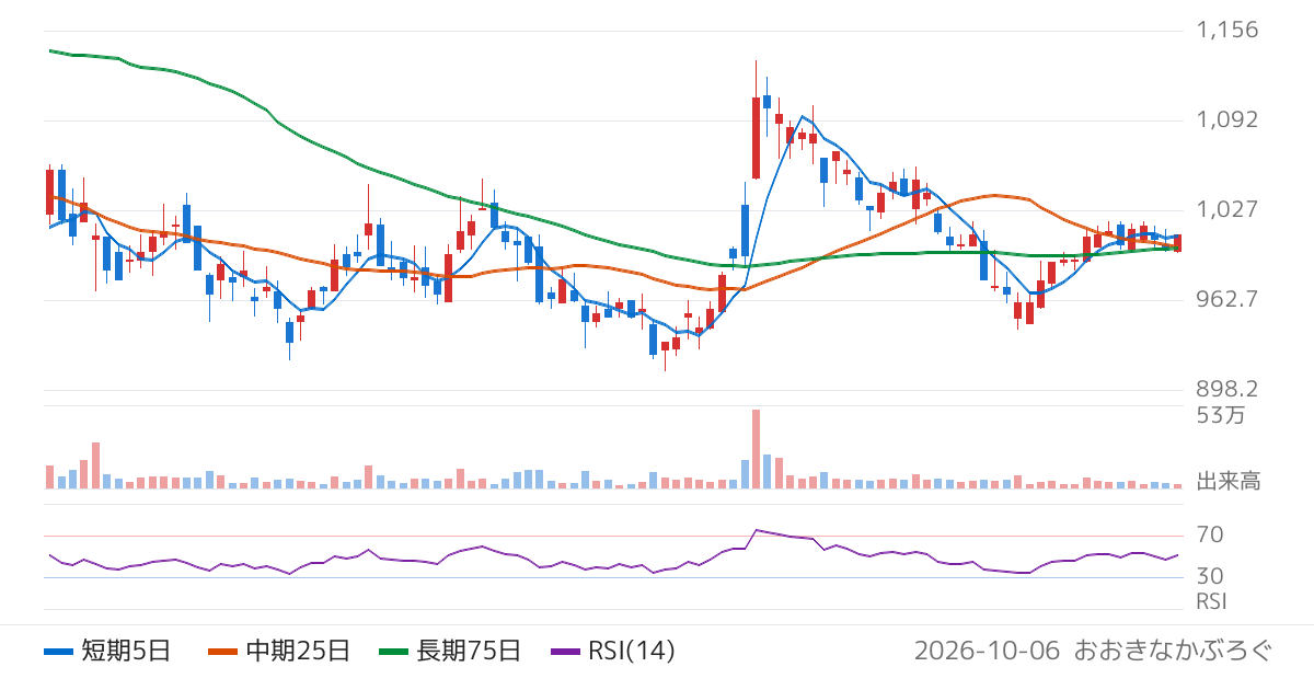 冨士ダイス（6167）の株価チャート