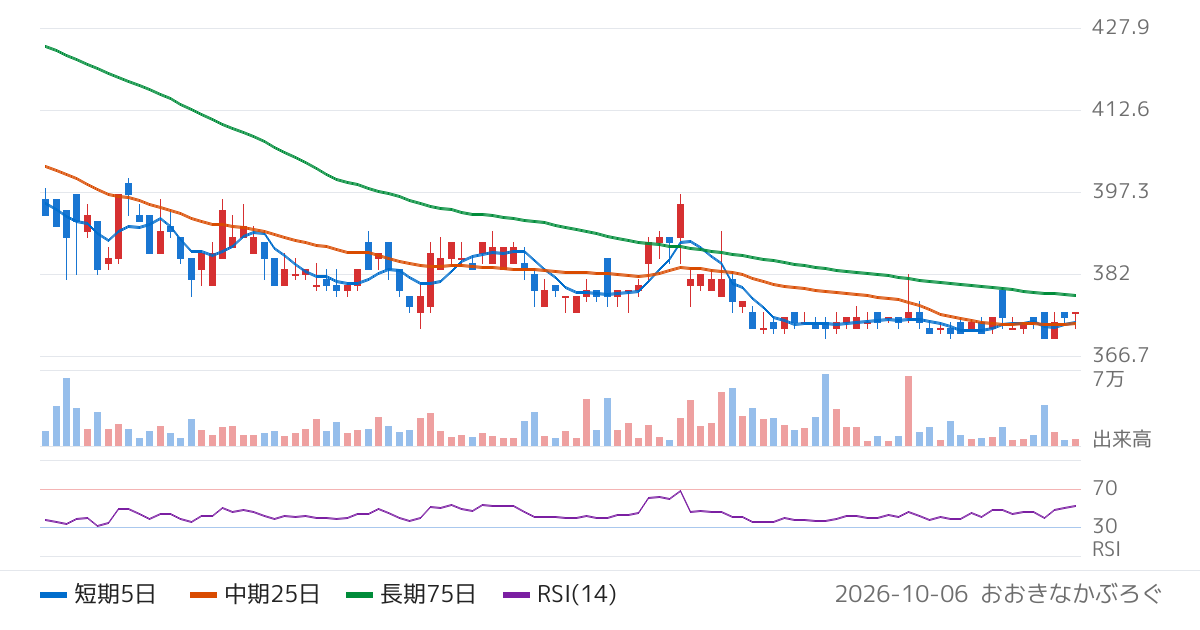土木管理総合試験所（6171）の株価チャート