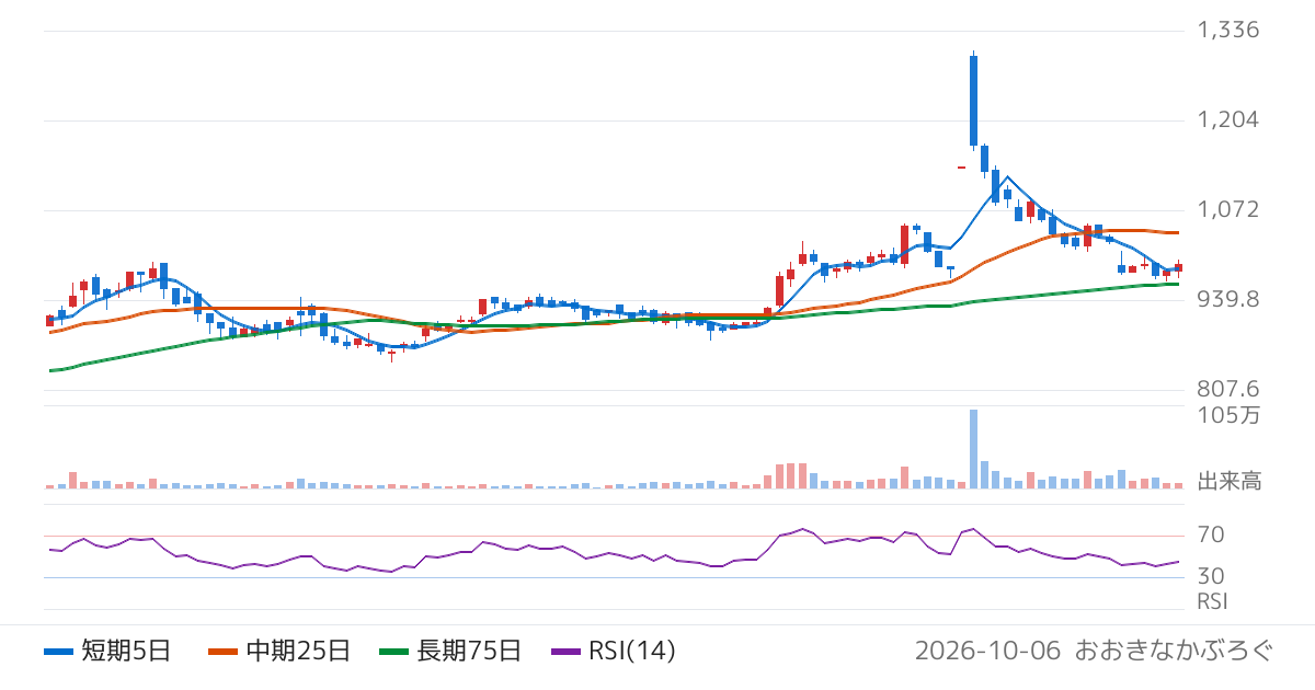 ブランジスタ（6176）の株価チャート