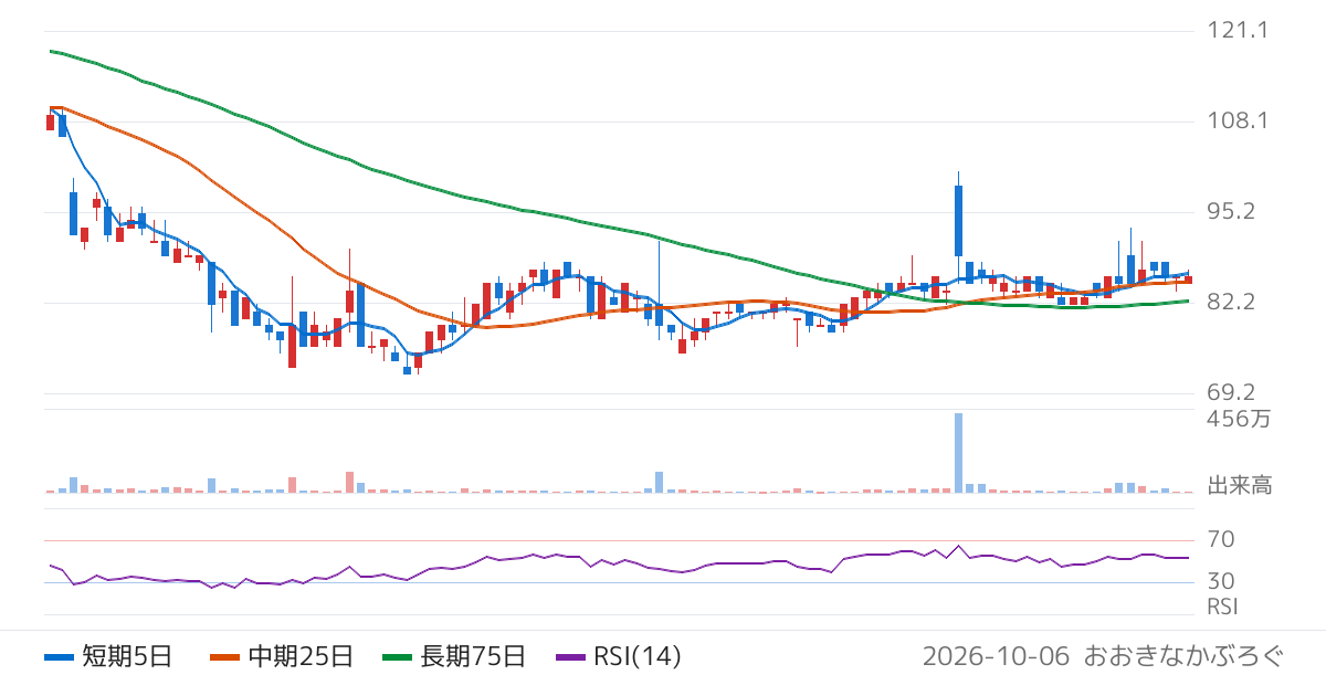 ＡｐｐＢａｎｋ（6177）の株価チャート