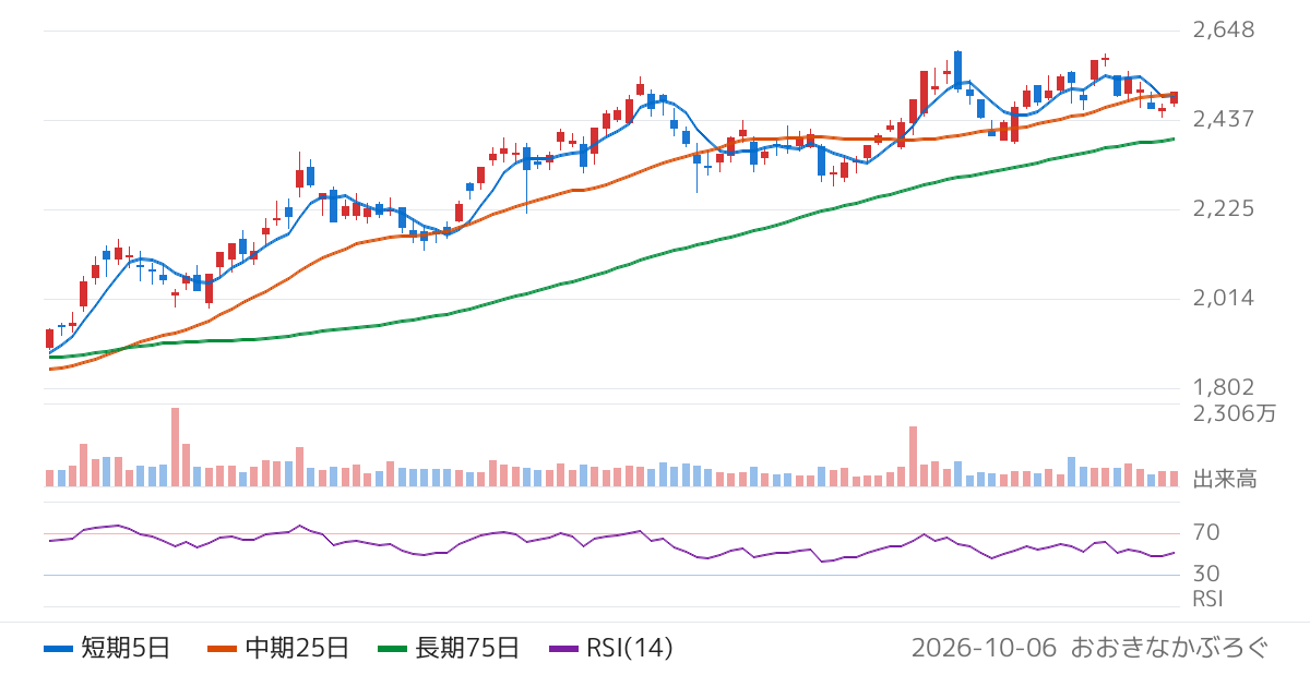 日本郵政（6178）の株価チャート