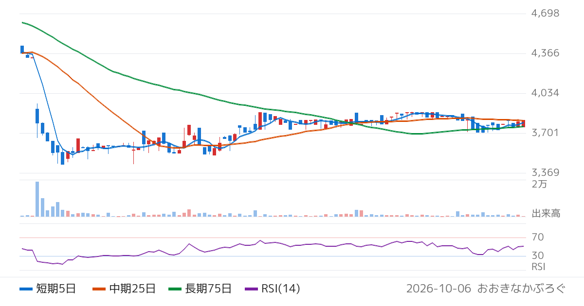ＧＭＯメディア（6180）の株価チャート