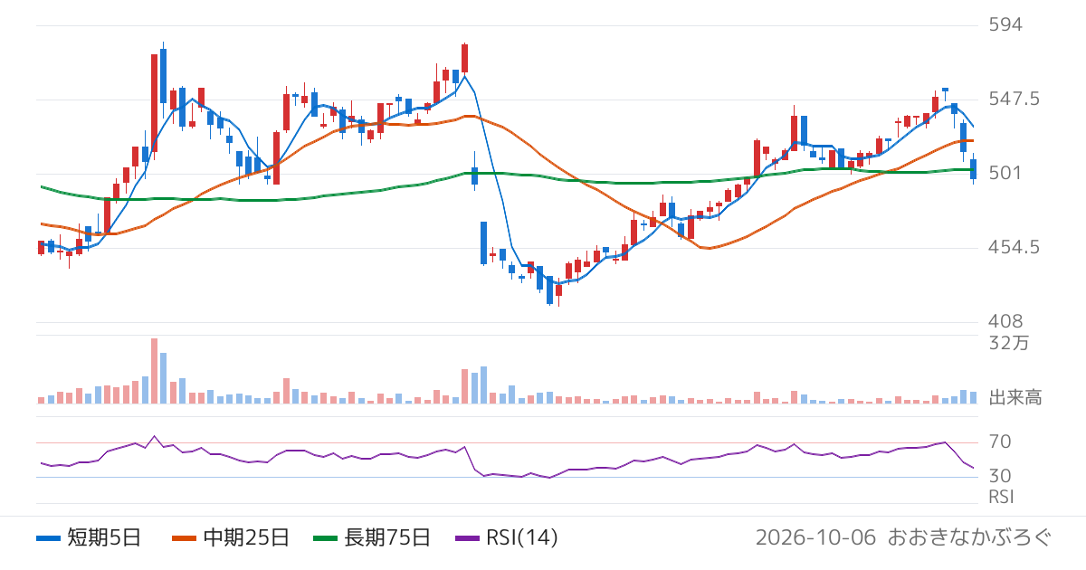 メタリアル（6182）の株価チャート