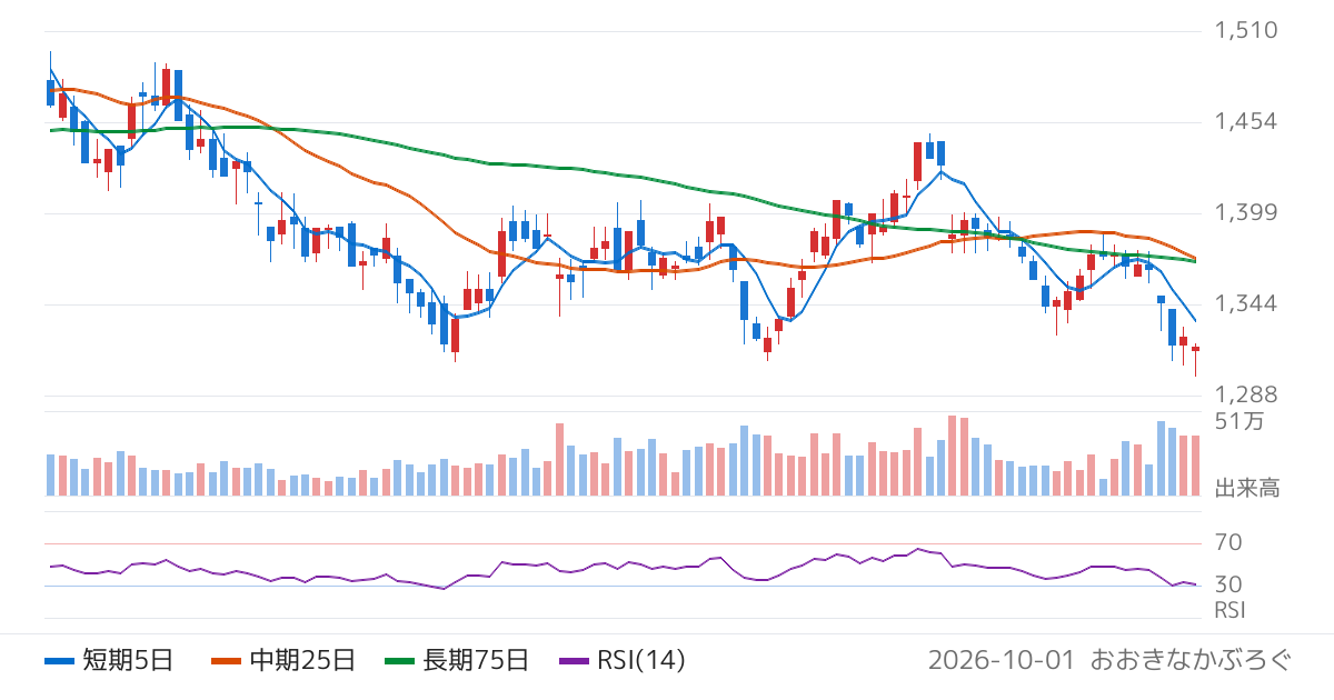 ベルシステム２４ホールディングス（6183）の株価チャート