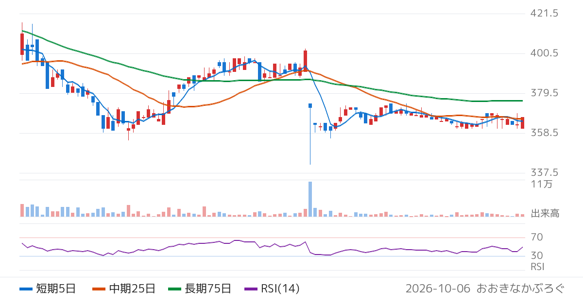 ＳＭＮ（6185）の株価チャート