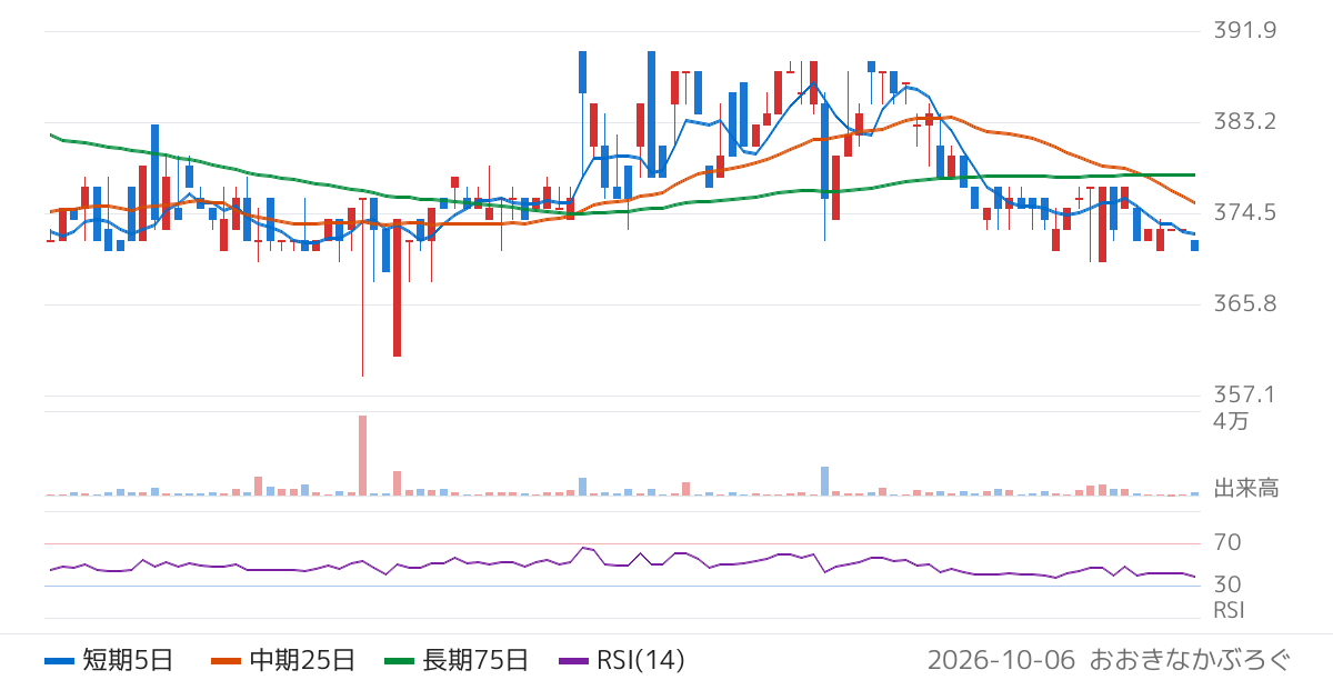 一蔵（6186）の株価チャート