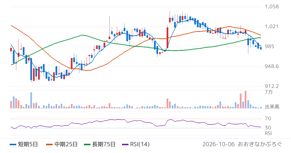 グローバルキッズＣＯＭＰＡＮＹ（6189）の株価チャート