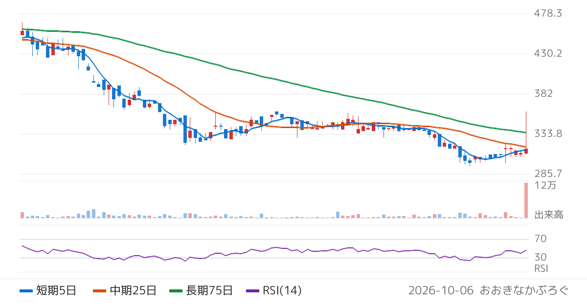 フェニックスバイオ（6190）の株価チャート