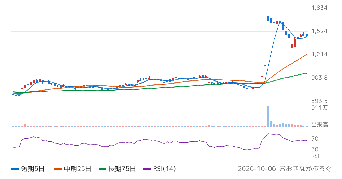 エアトリ（6191）の株価チャート
