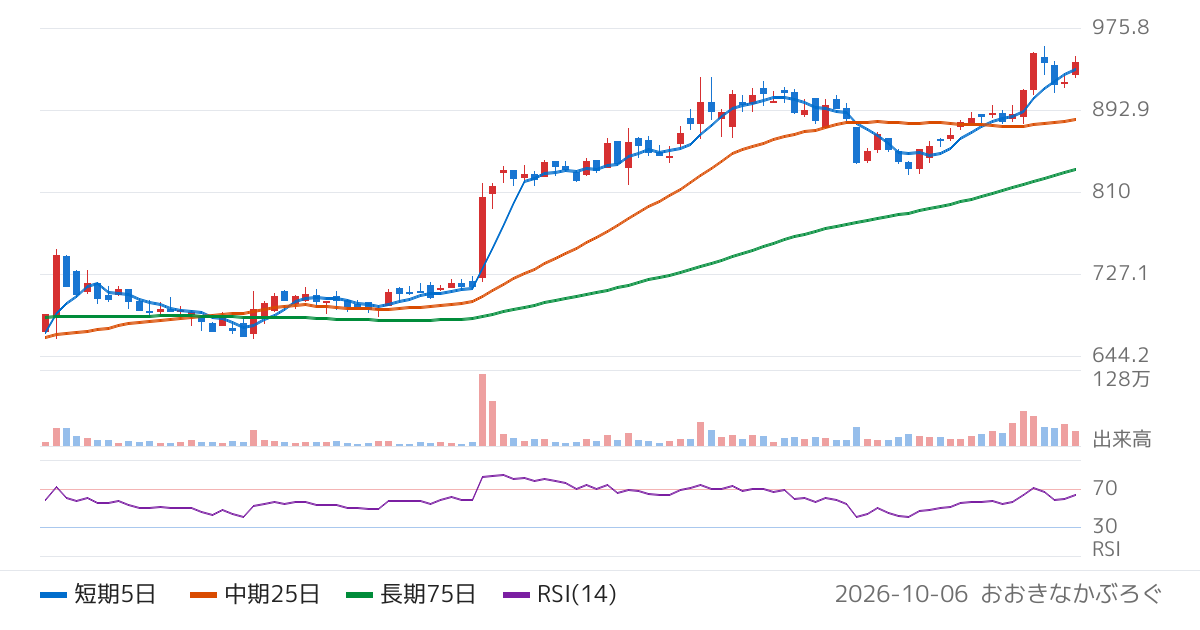 アトラエ（6194）の株価チャート