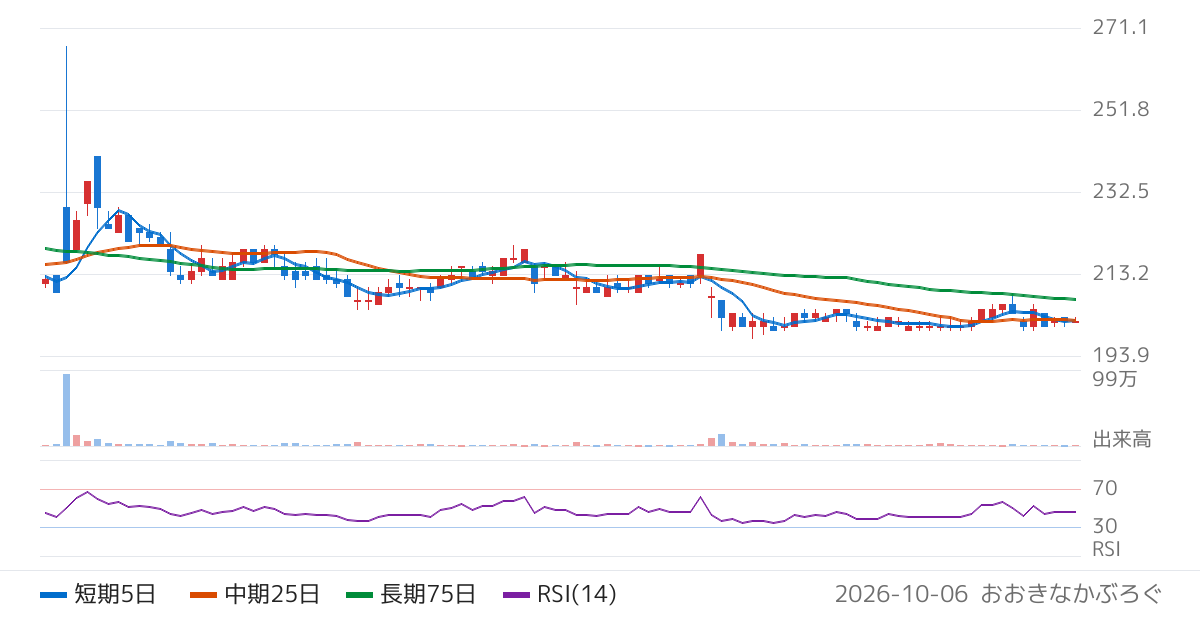 ホープ（6195）の株価チャート