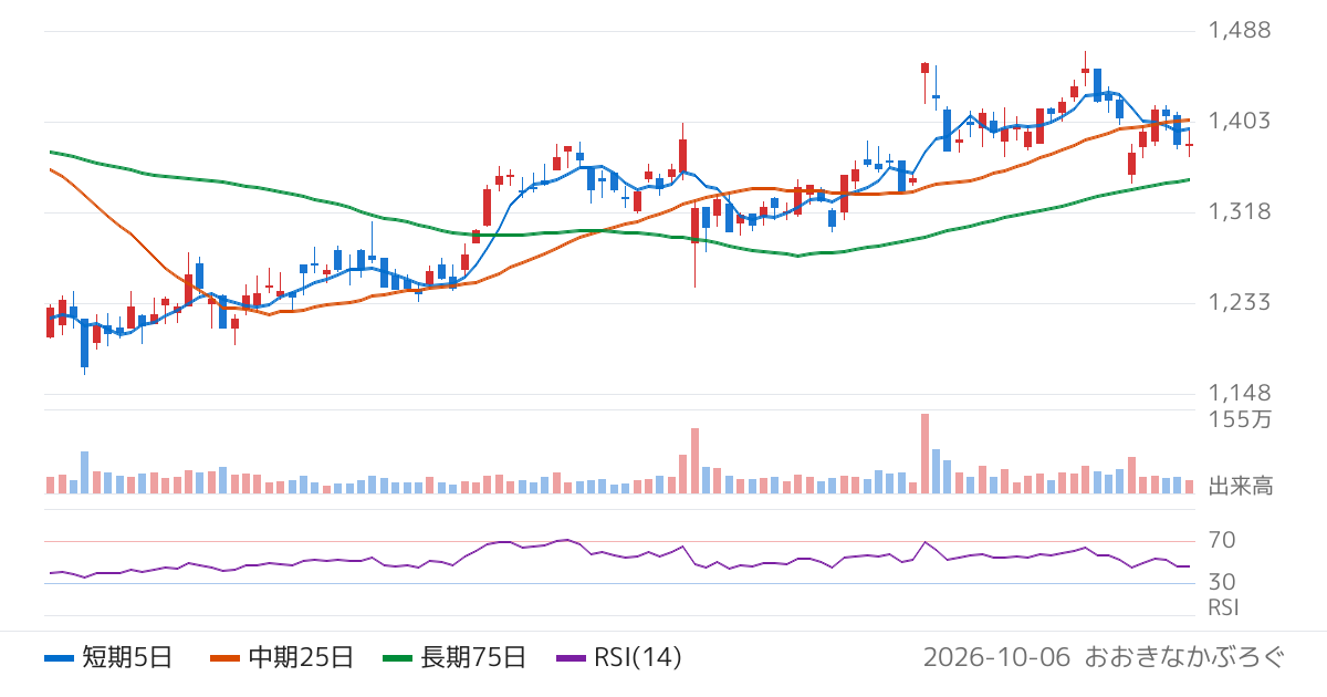 ストライク（6196）の株価チャート