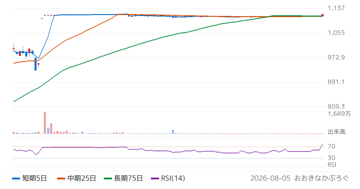 ソラスト（6197）の株価チャート