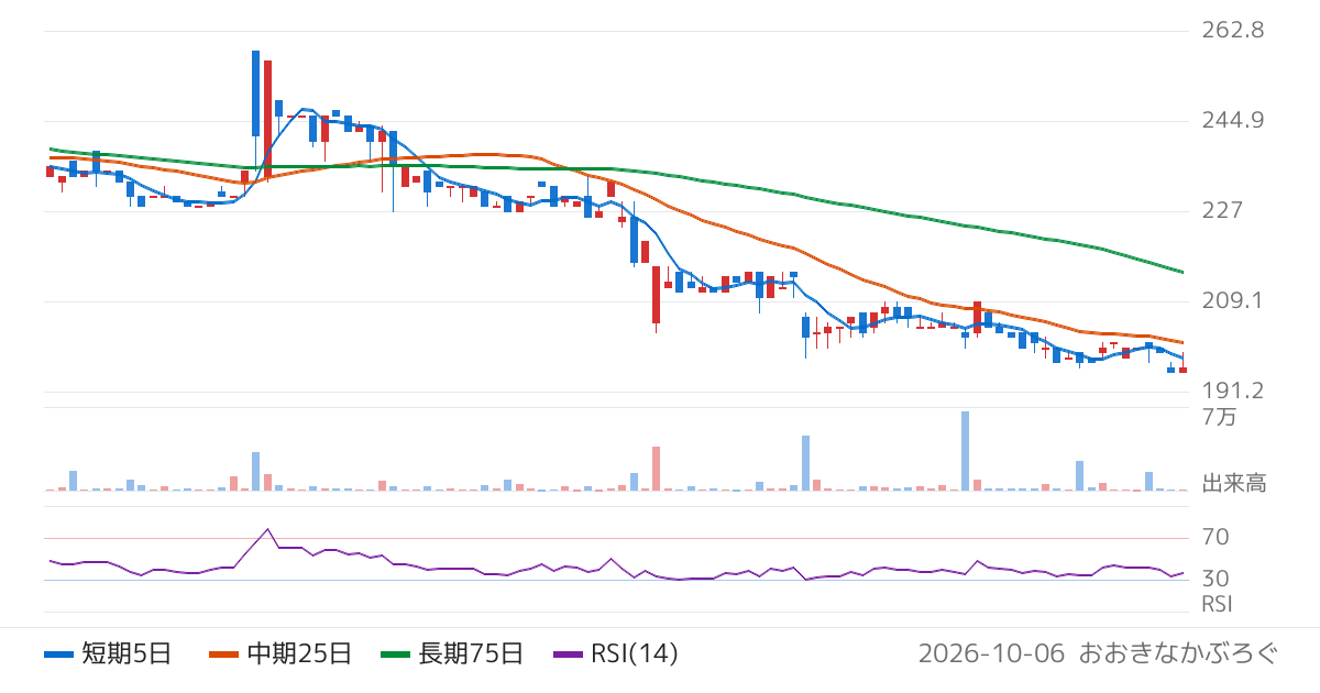 キャリア（6198）の株価チャート