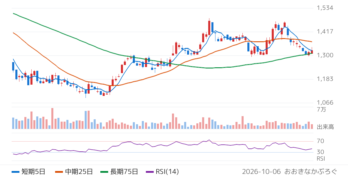 セラク（6199）の株価チャート