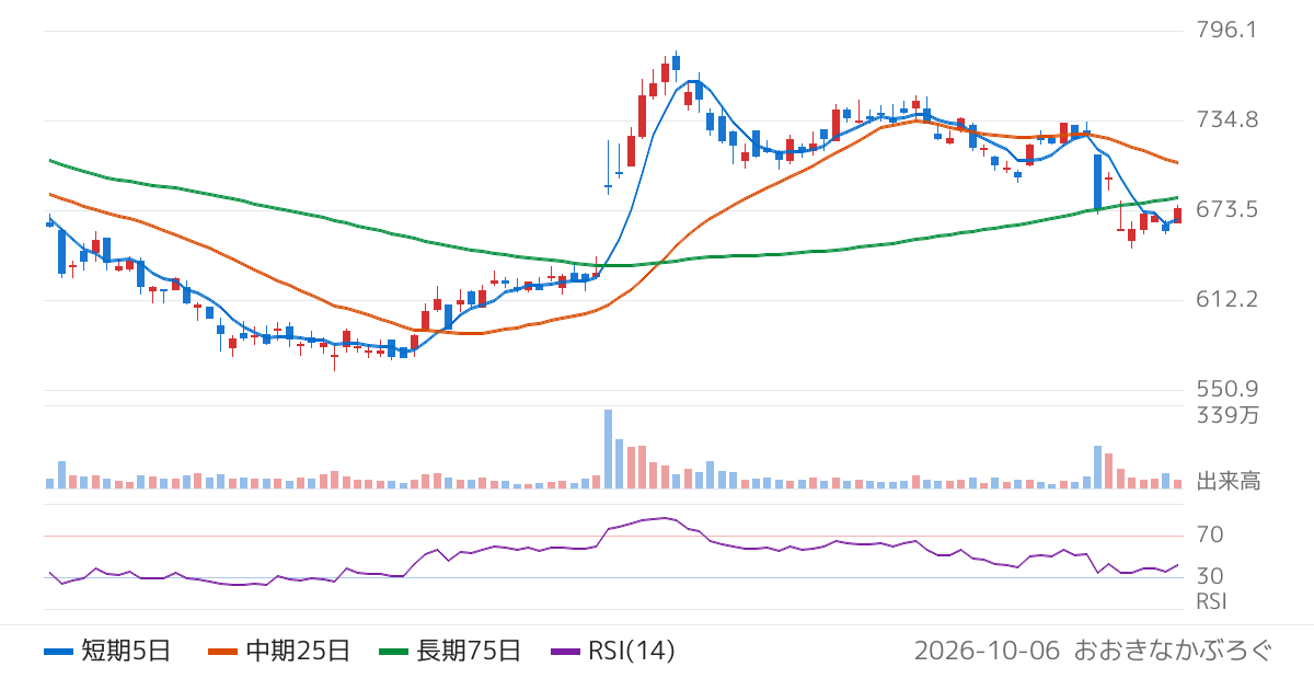 インソース（6200）の株価チャート