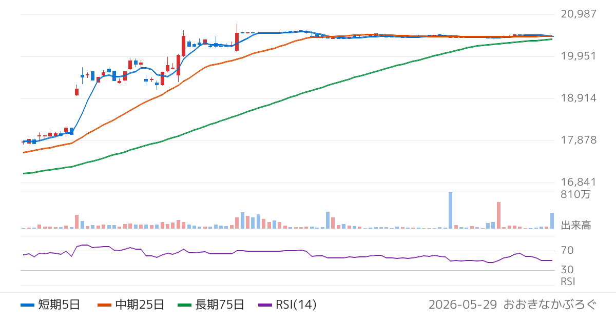 豊田自動織機（6201）の株価チャート
