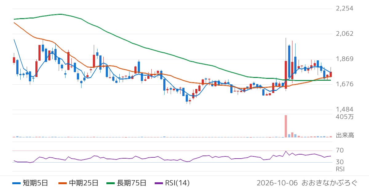 石川製作所（6208）の株価チャート
