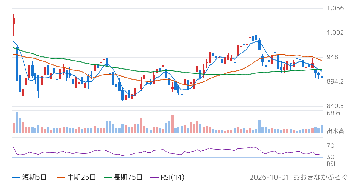 島精機製作所（6222）の株価チャート