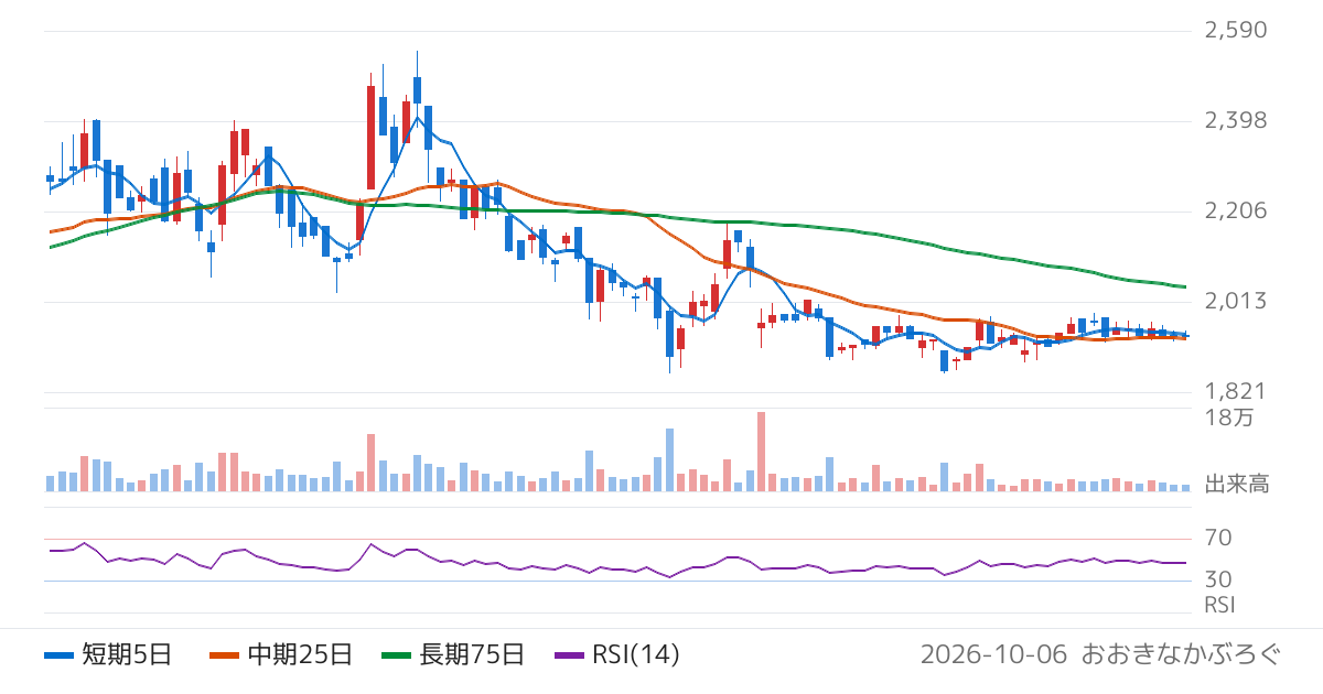 西部技研（6223）の株価チャート