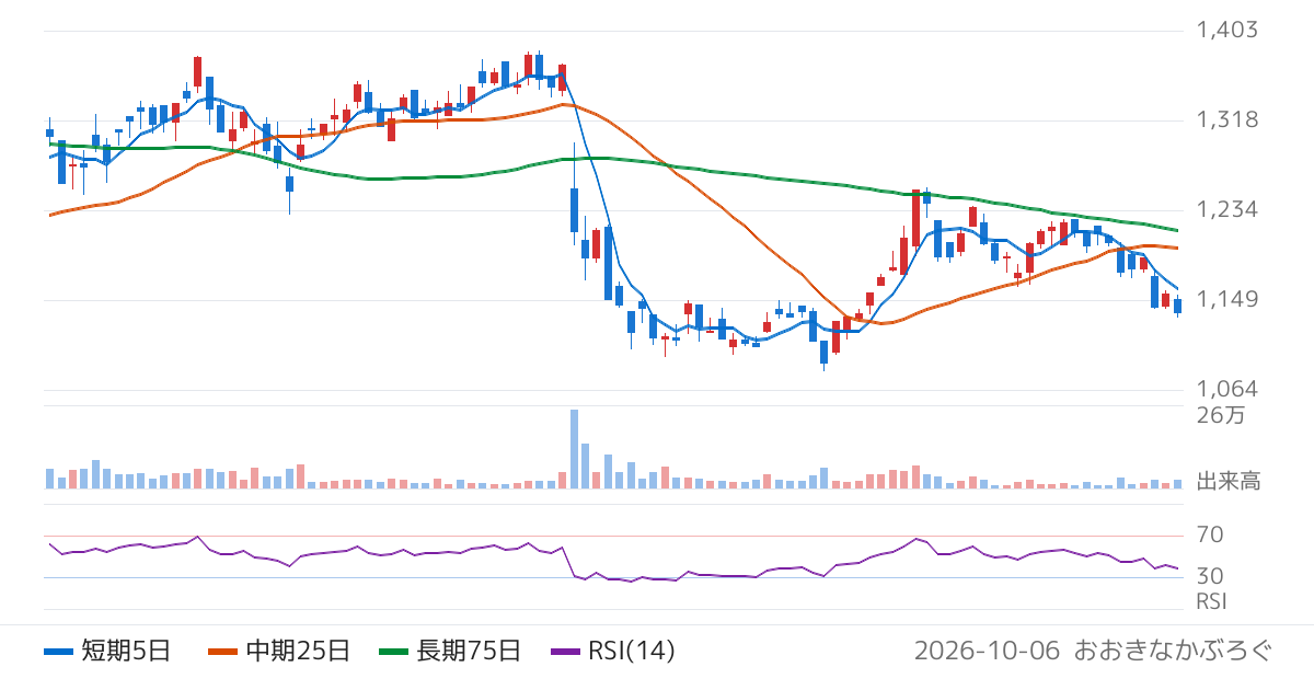 ＪＲＣ（6224）の株価チャート