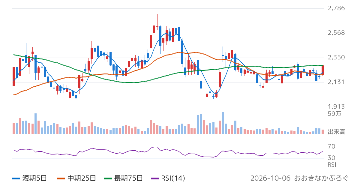 守谷輸送機工業（6226）の株価チャート