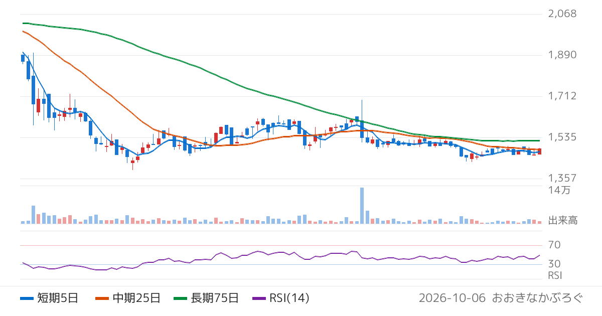 オーケーエム（6229）の株価チャート