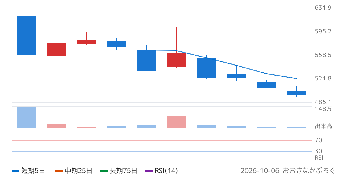 テクノクラフト（622A）の株価チャート
