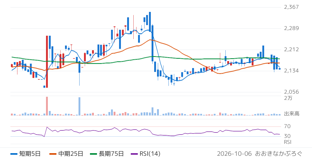 ＳＡＮＥＩ（6230）の株価チャート