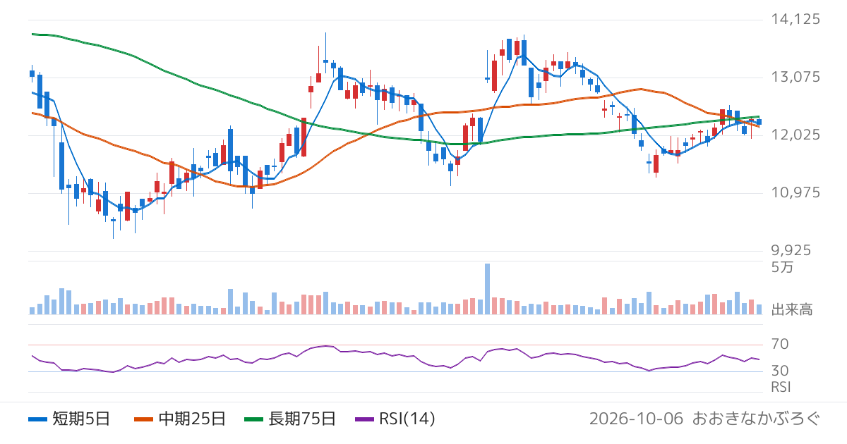 木村工機（6231）の株価チャート